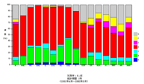 月別及び年別大気安定度別出現頻度