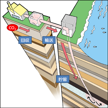 CO2回収・貯留(CCS)図