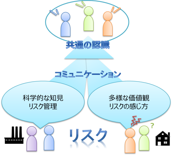 リスクコミュニケーション