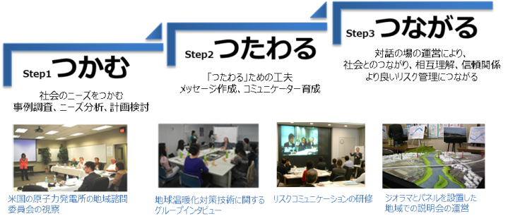 3つのテップによる課題解決へのアプローチ