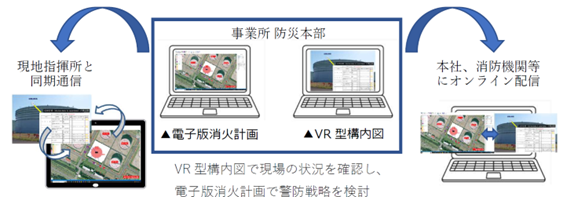 「電子版消火計画(PRISM)」と「VR型構内図」を組み合わせた訓練、実災害対応のイメージ