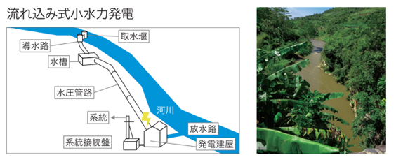 流れ込み式小水力発電